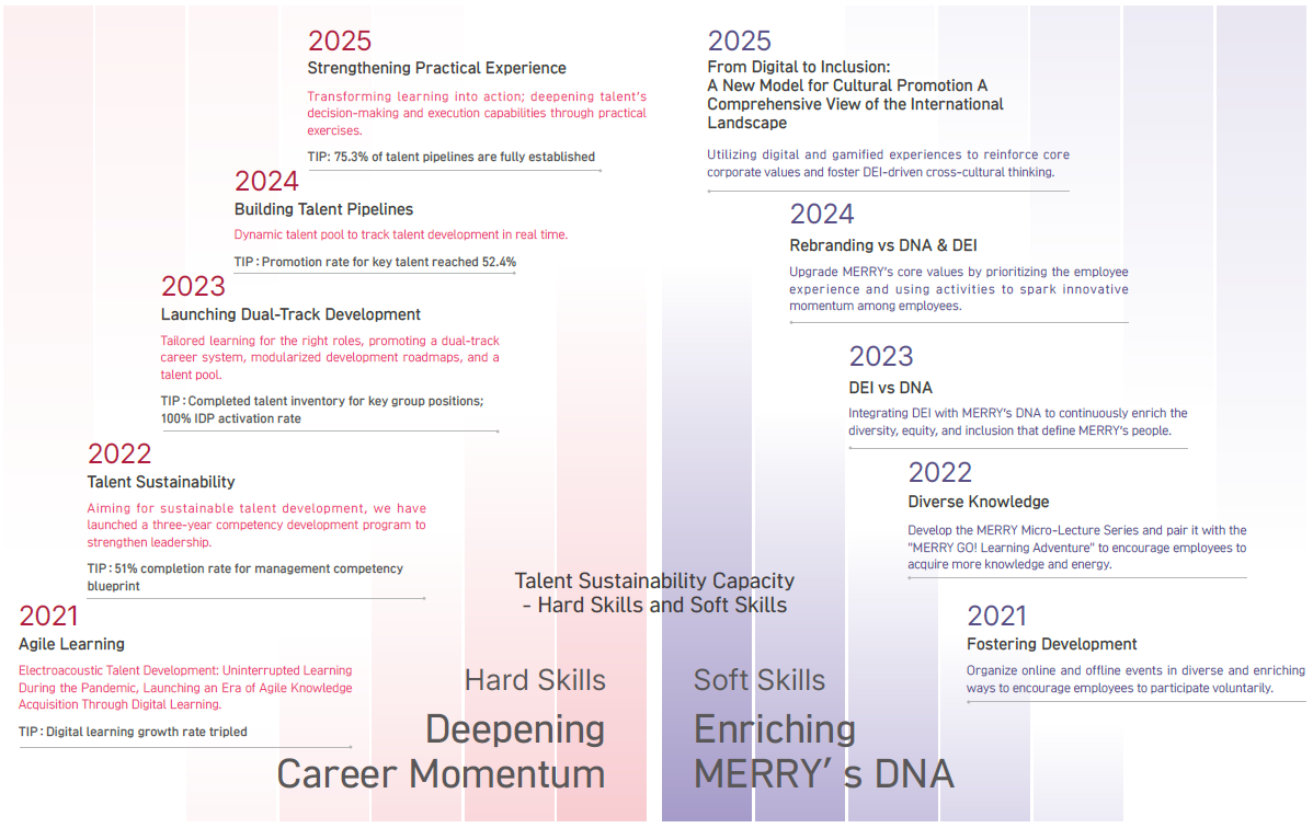 Hard Skills and Soft Skills